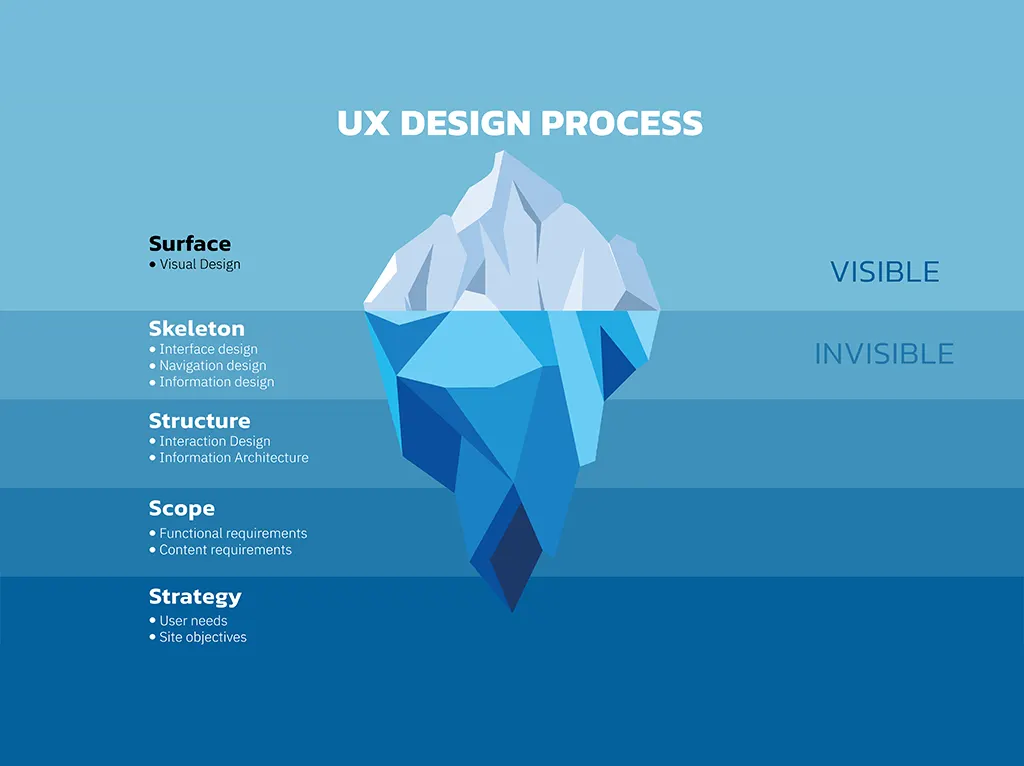 Les différences majeures entre l’UX et l’UI Design